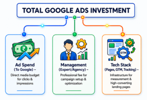 Google Ad Investment